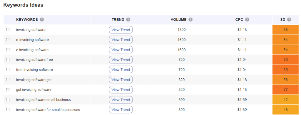  SERP for the keyword "invoicing software