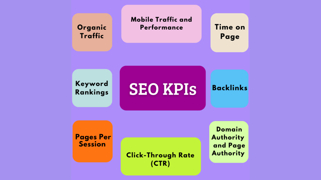 SEO KPIs a specific metrics used to evaluate and measure the performance 