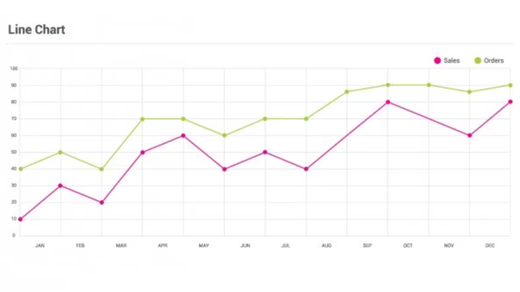 Line graphs can be used to show trend