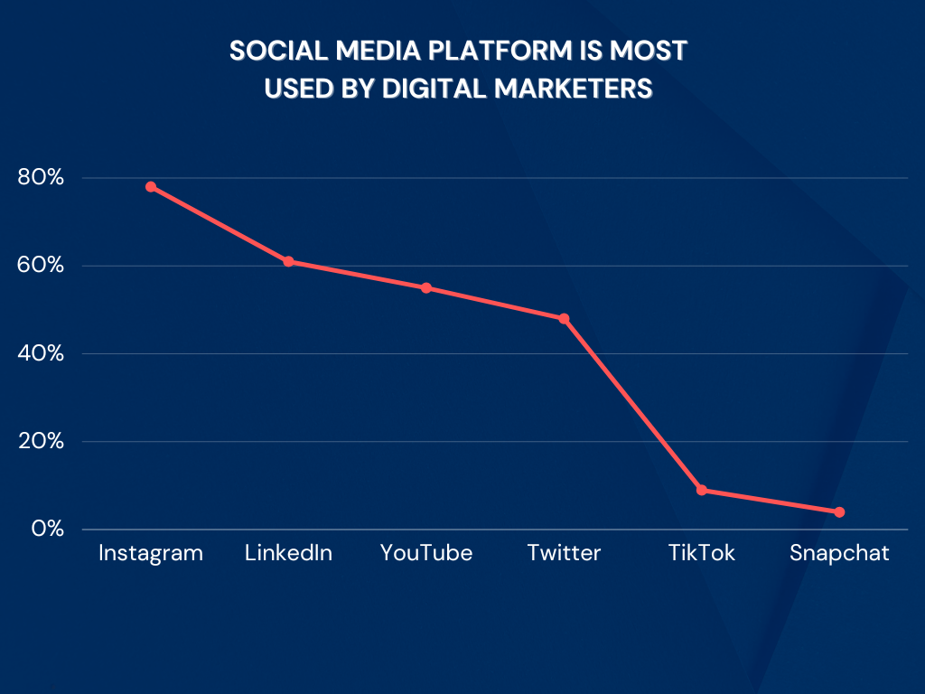 social media platforms used by digital marketers define in stats