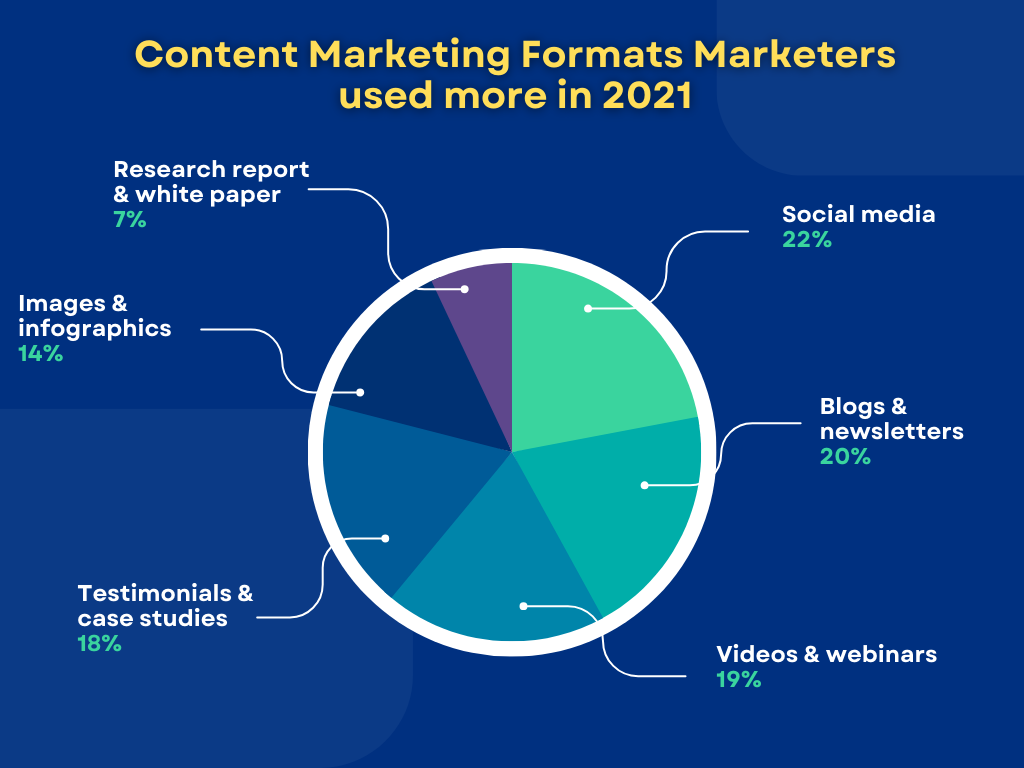 In this statistics content marketing formats marketers used more in 2021