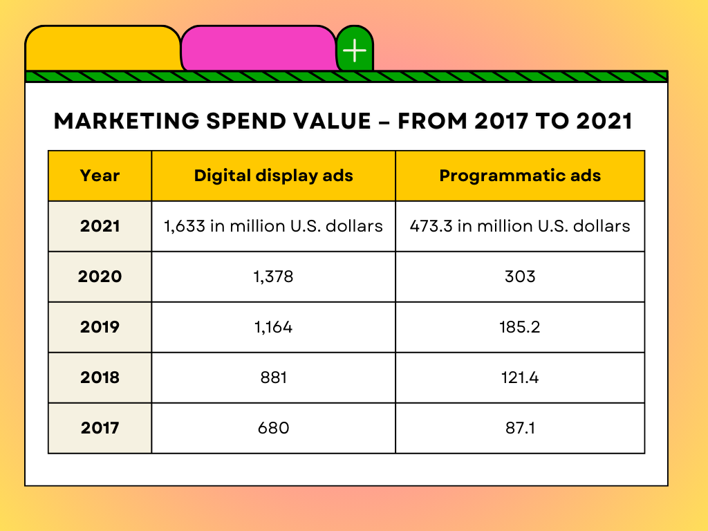 marketing spend value from 2017-2021