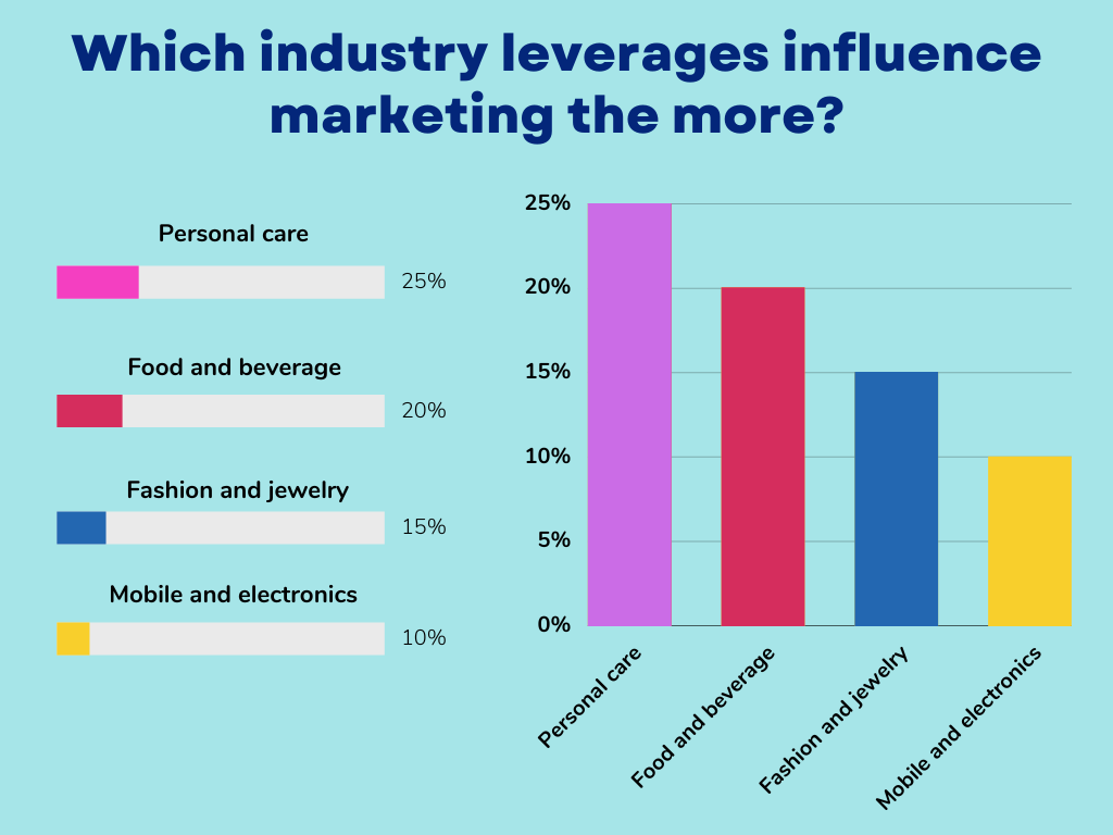 In this statistics the industry leverages influence marketing the more