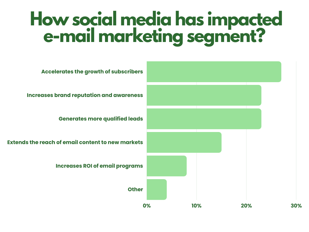 See in statistics how Social Media has impacted e-mail marketing segment