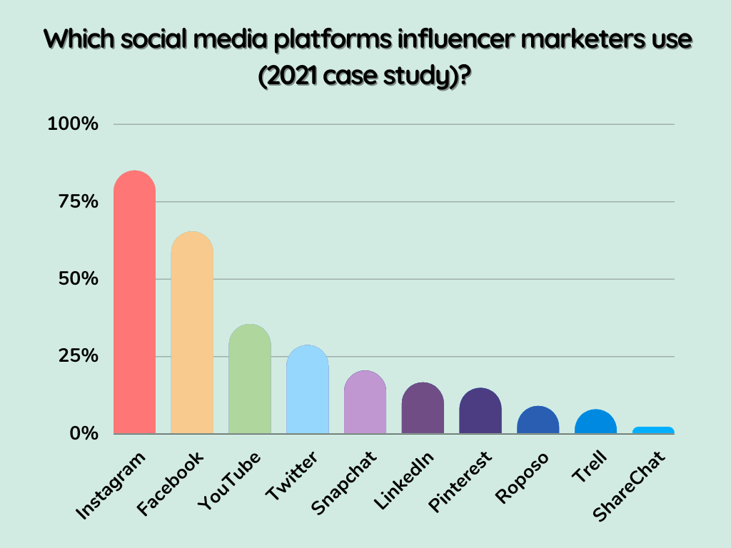 social media platforms influencer marketers use (2021 case study)