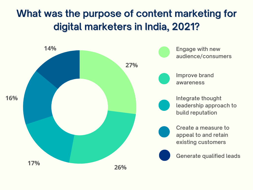 In this page see the purpose of content marketing for digital marketers in india, 2021