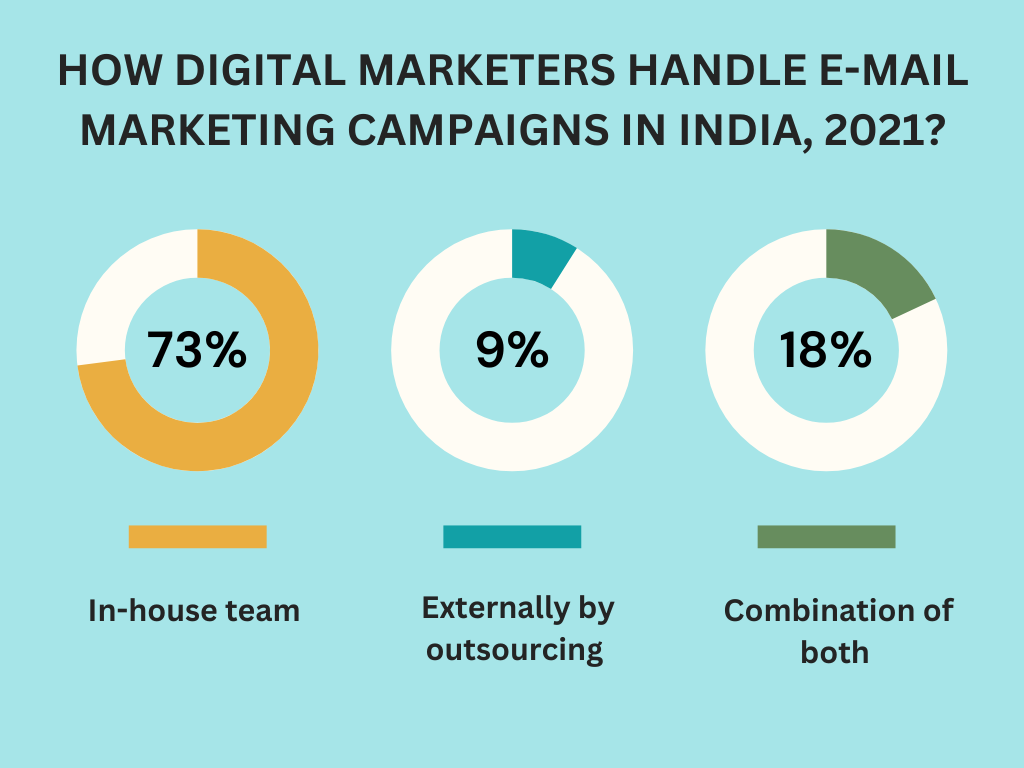 Digital marketers handle e-mail marketing campaigns in India, 2021