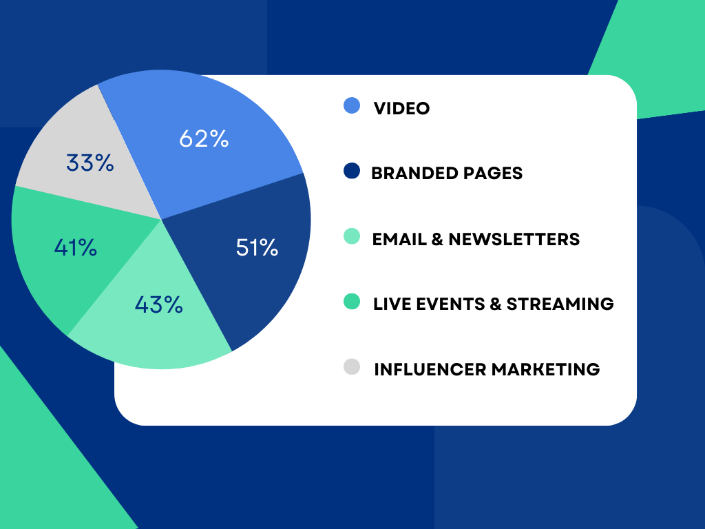 Marketing channels have provided the best ROI to Indian industries in 2021 see in statistics