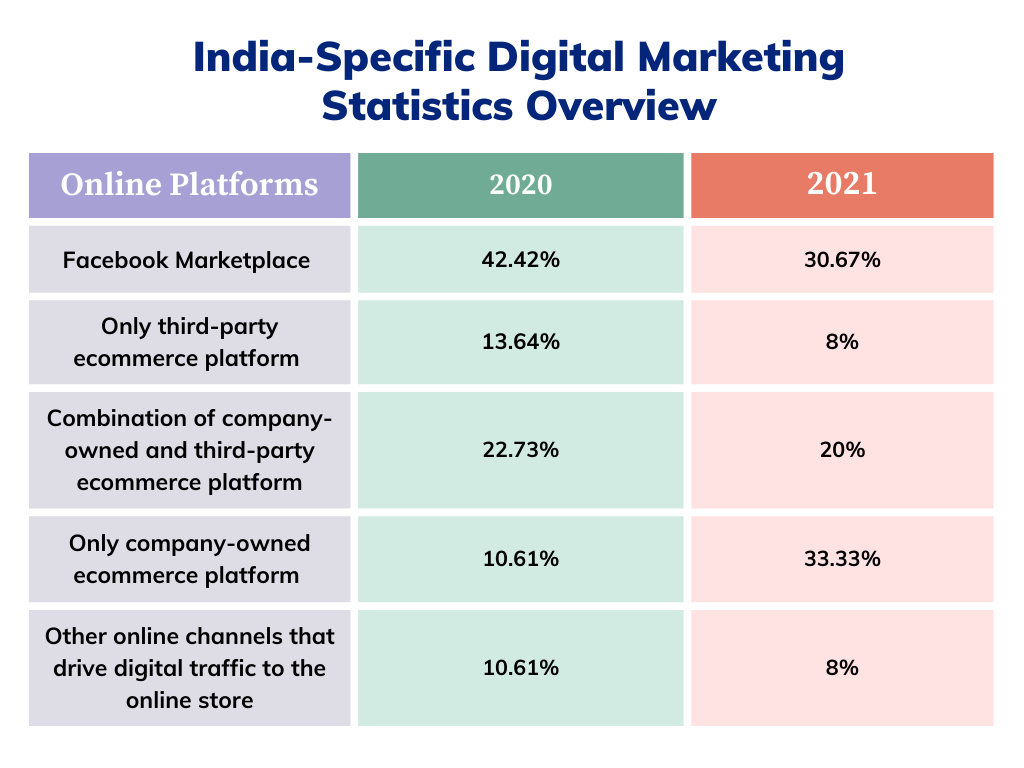 India-Specific Digital Marketing Statistics Overview