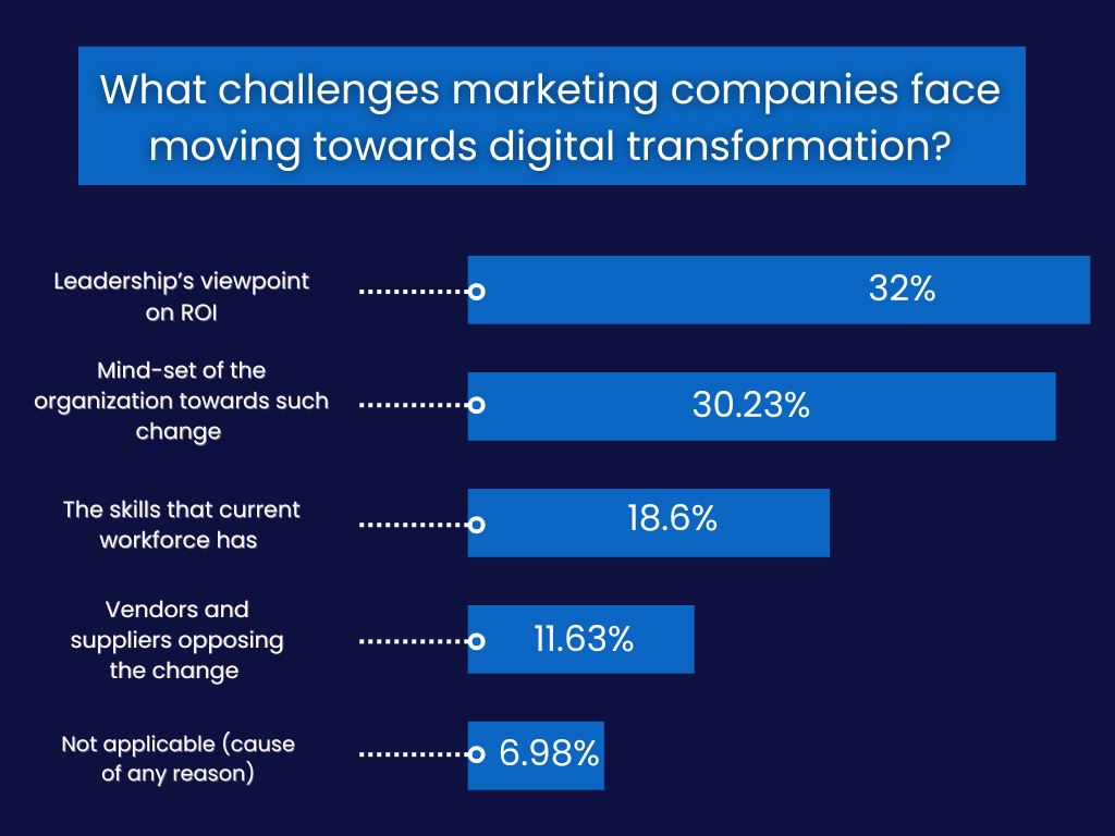 In this stats page challenges of marketing companies face moving towards digital transformation