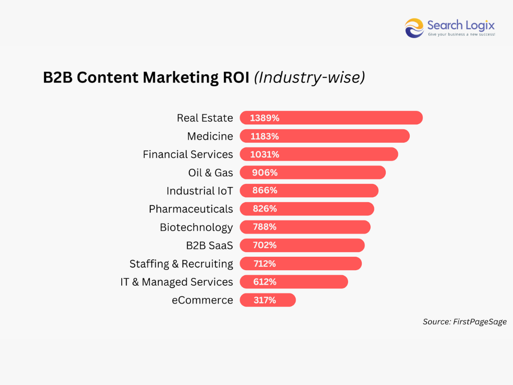 Content marketing statistics 