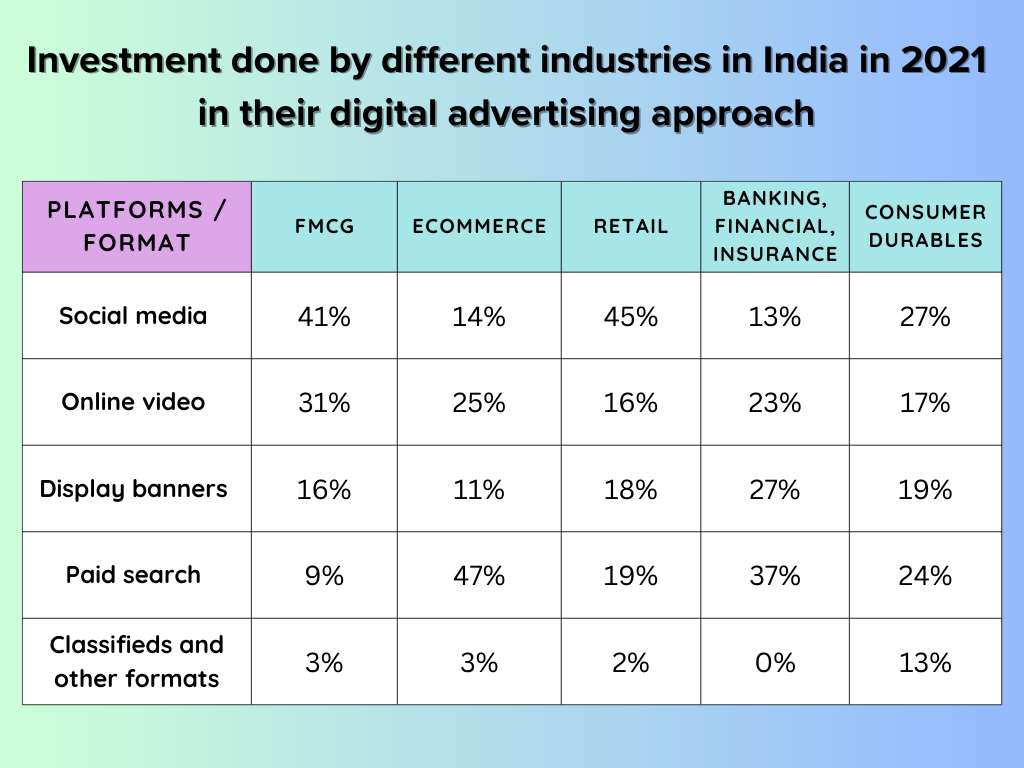 See in this statistics the Platform-specific investment done by different industries in India in 2021 