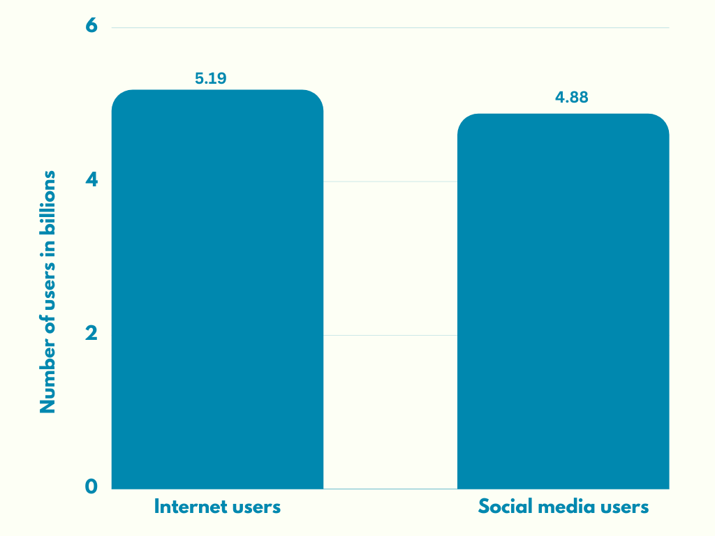 Social Media Users are Catching up with Total Internet Users Worldwide