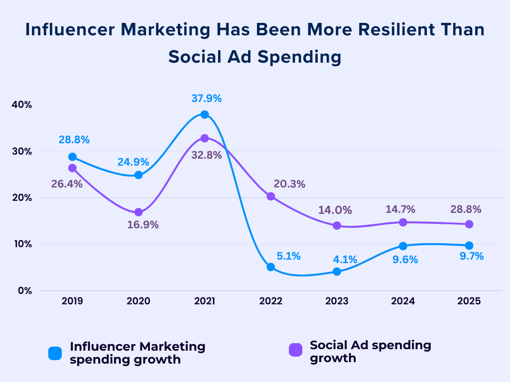 Influencer Marketing Spending has Surpassed Social Ad Spending 