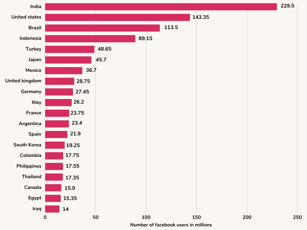 Countries have the Highest Number of Instagram Users