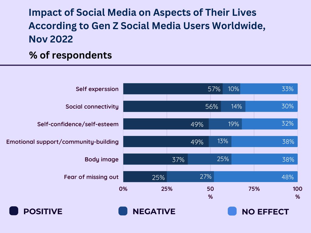 Social Media Impact the Lives of Gen Z Users Globally