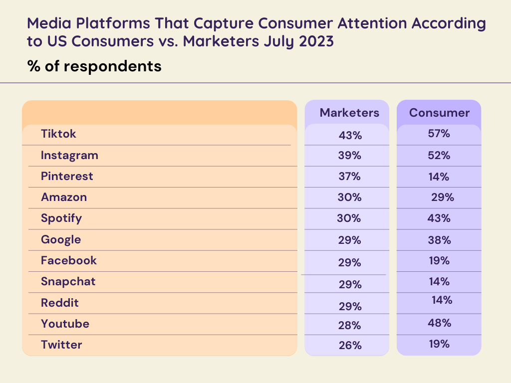 Social Media Platforms Are Given More Weightage by Marketers Compared to Consumers