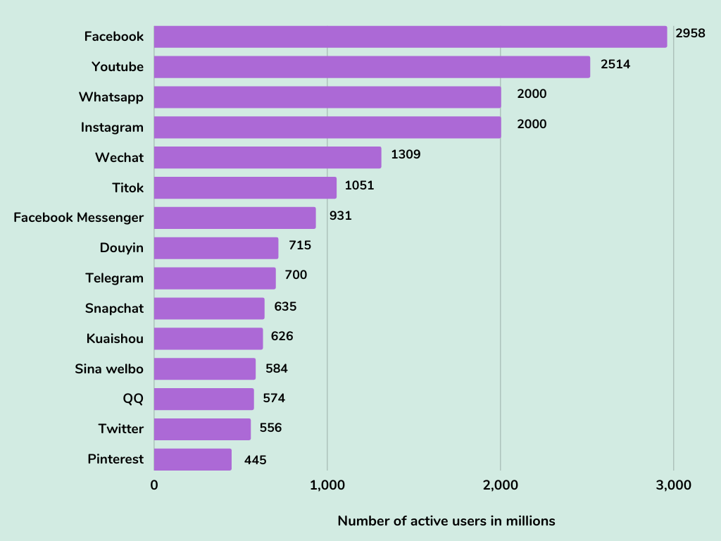 Social Networks Having the Highest Number of Monthly Active Users