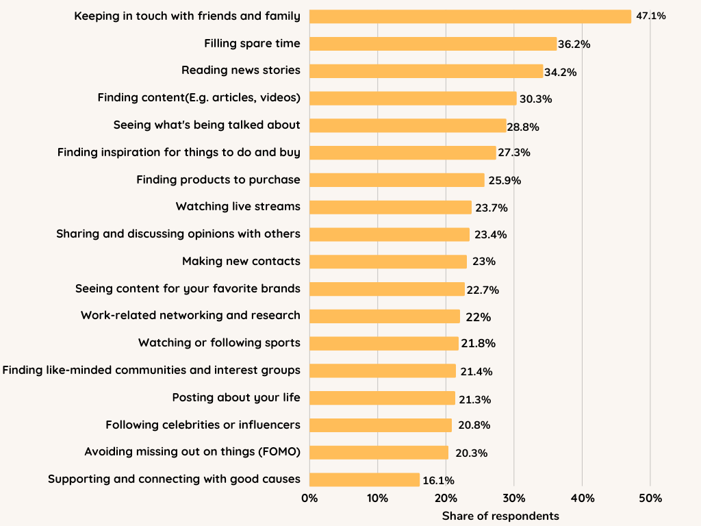 Popular Reason for Users to Be Active on Social Media Channels