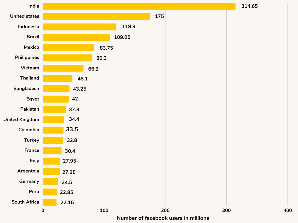 Most Number of Facebook Users