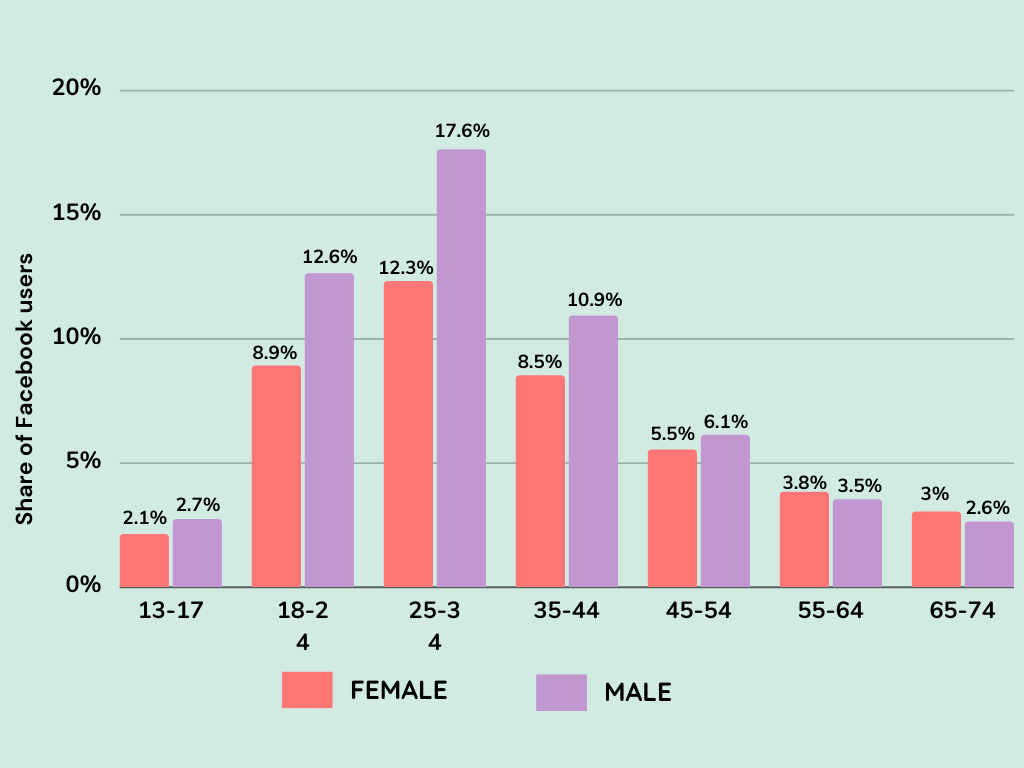 Facebook Users Based on Age and Gender