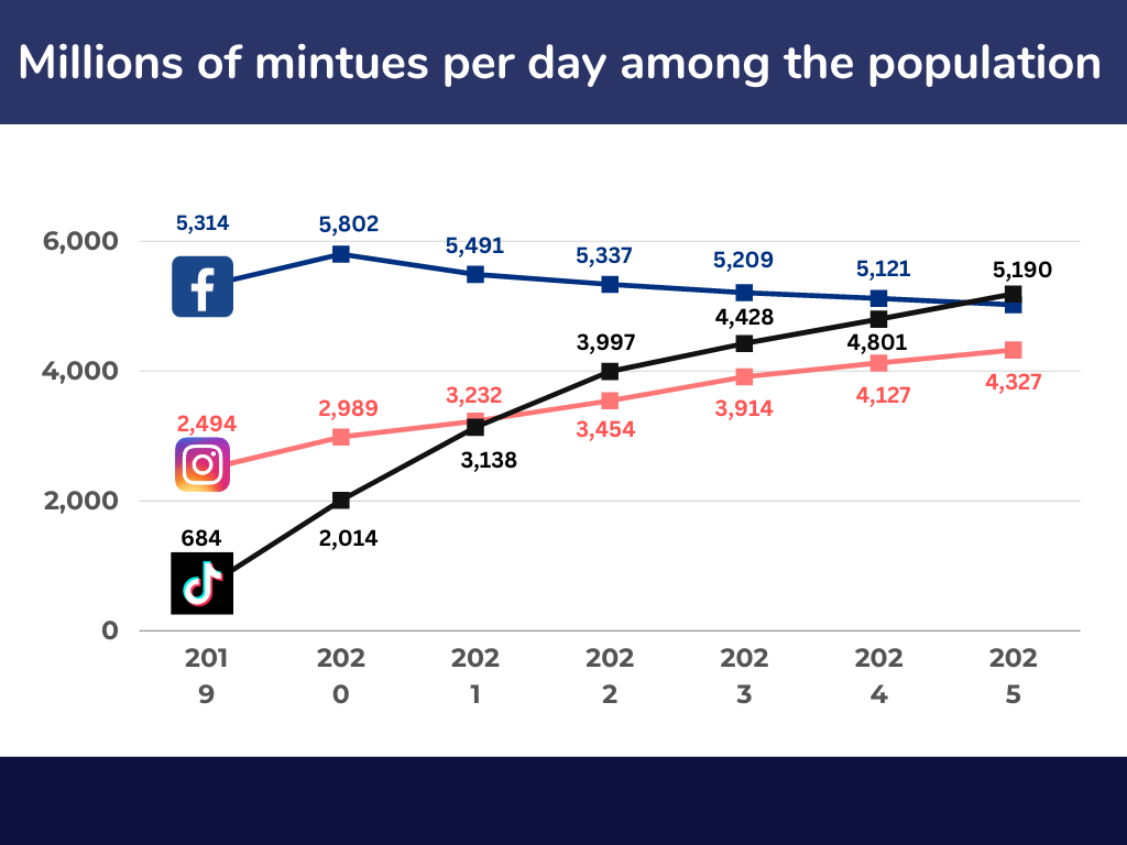 Social Media Channels millions pf minutes per day among the population