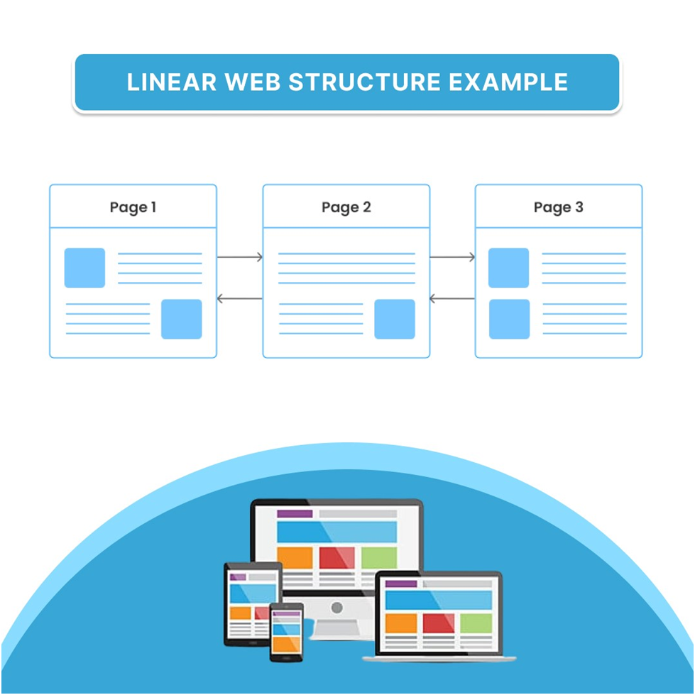 Linear structure of website