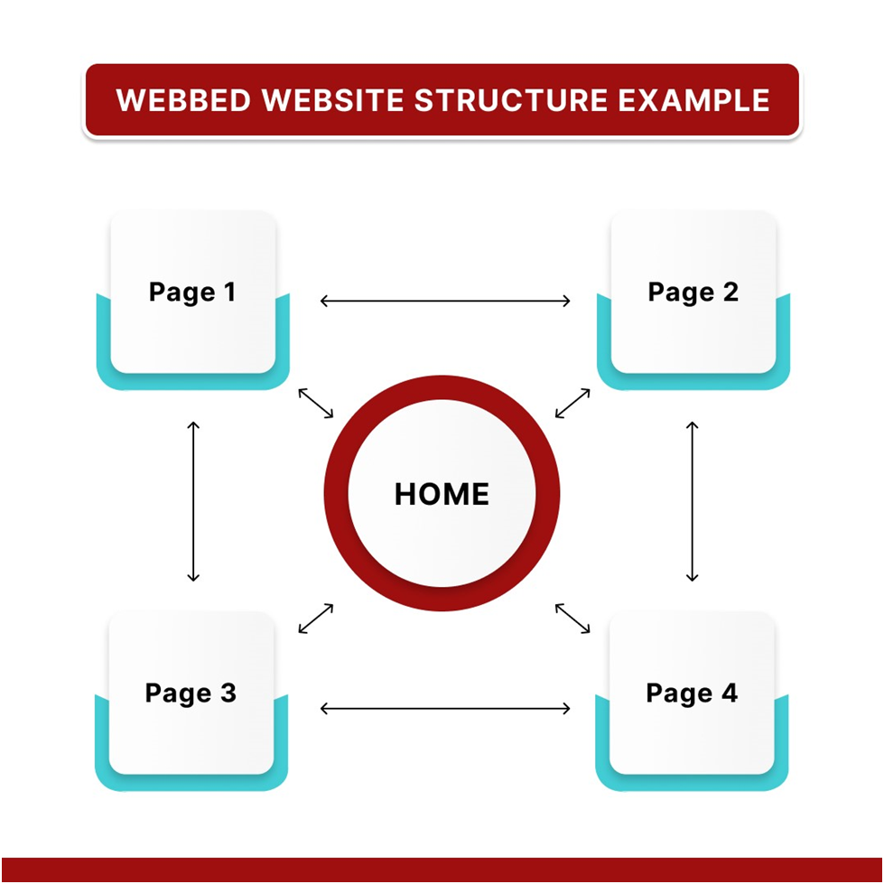 Webbed structure of website