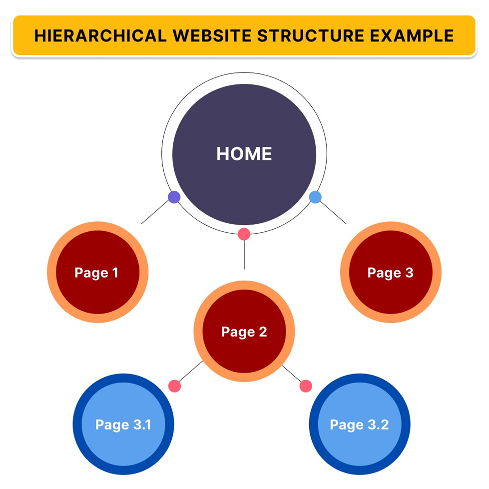 Hierarchical structure website