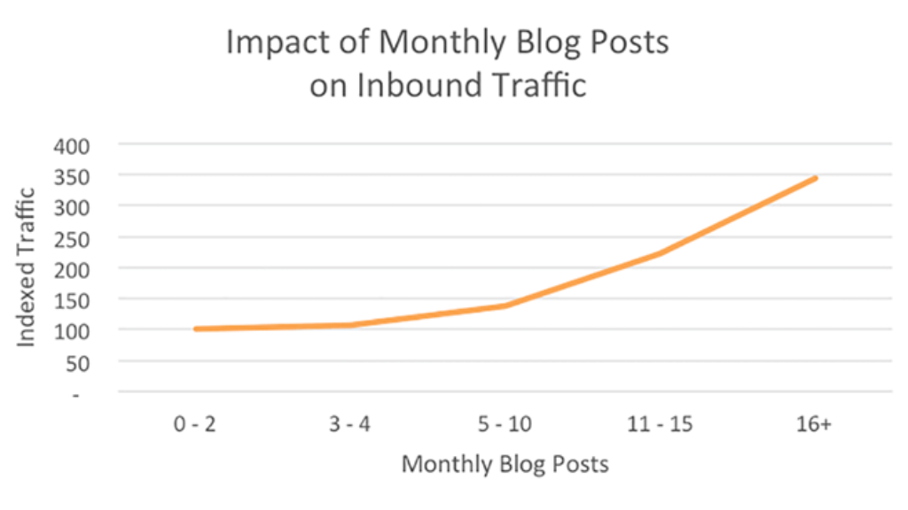 monthly blog post on inbound traffic
