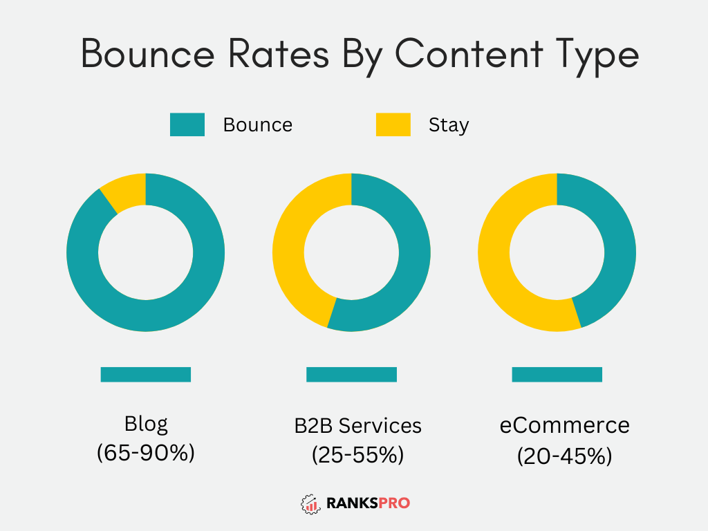 Bounce rates by content type