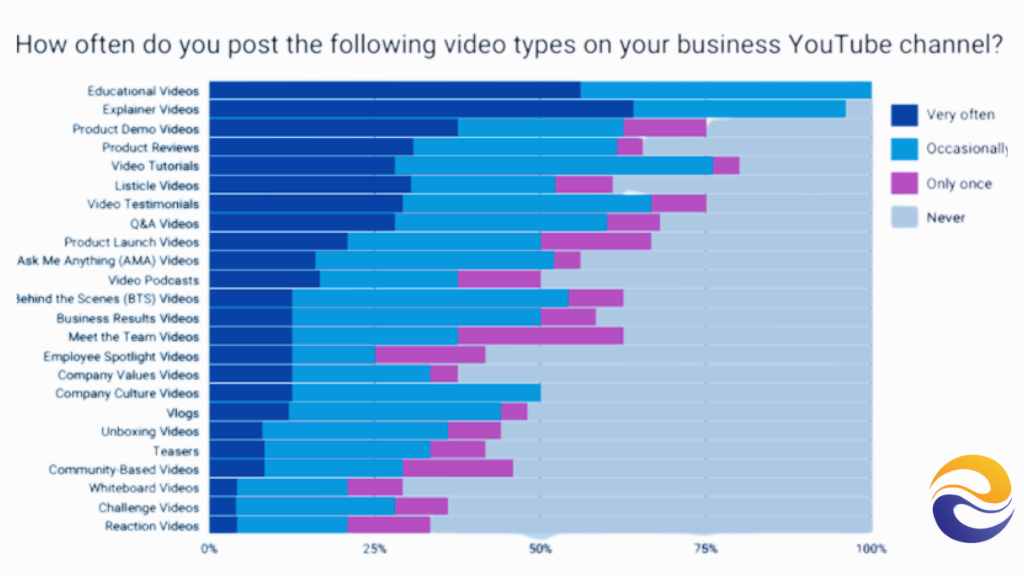 Video tyoes on your business Youtube channel