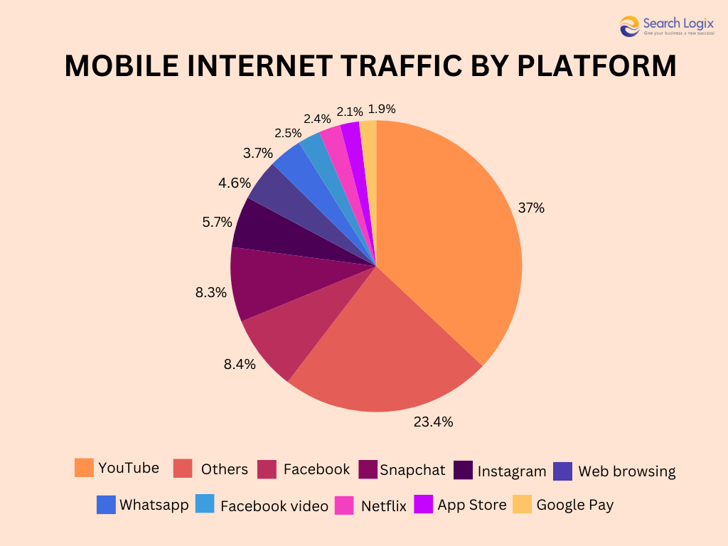 mobile internet traffic by platform