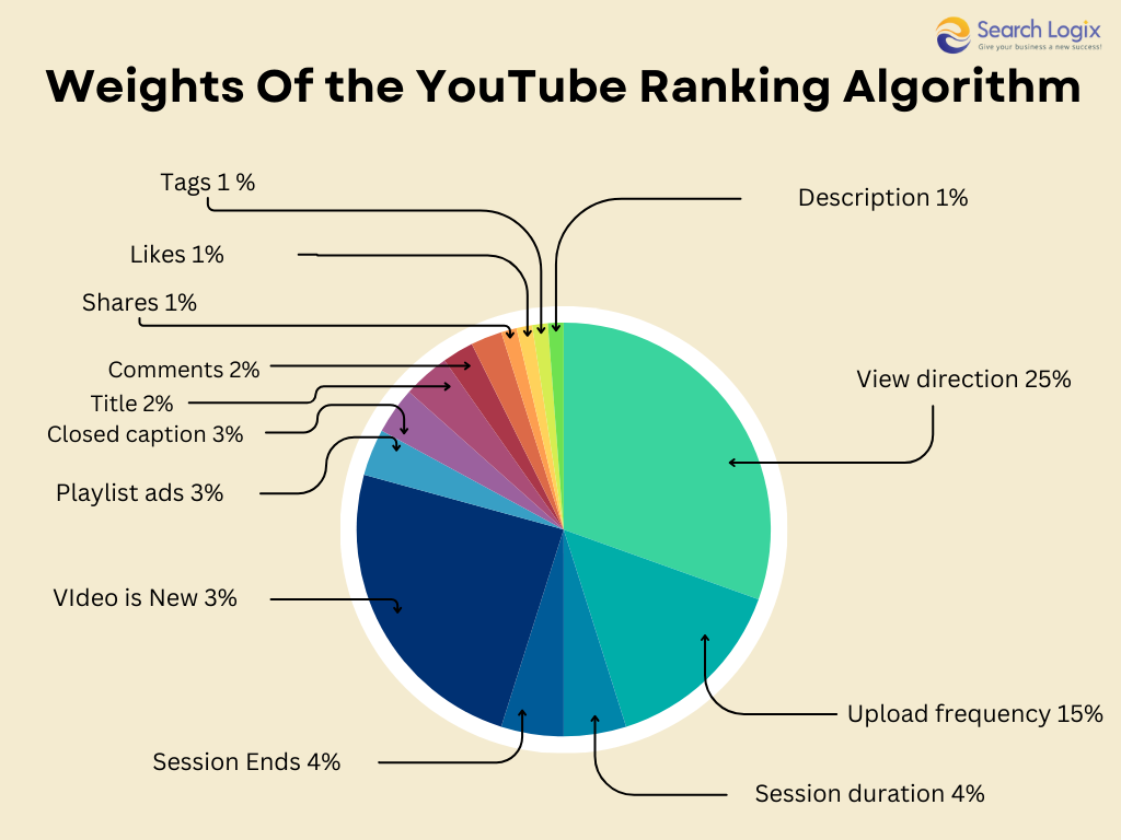 Weights of the youtube ranking algorithm