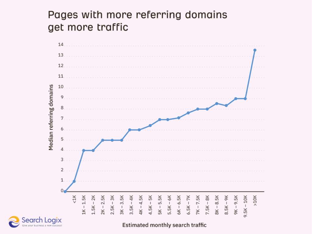 Pages with more referring domains get more traffic