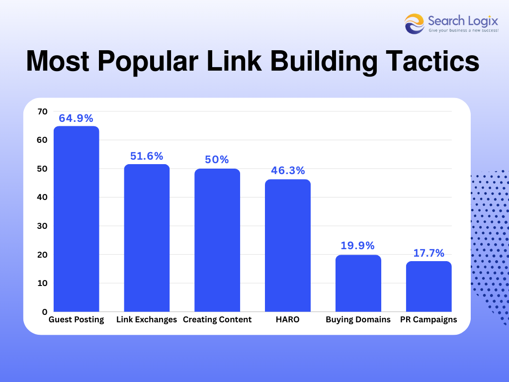 Most popular link building tactics