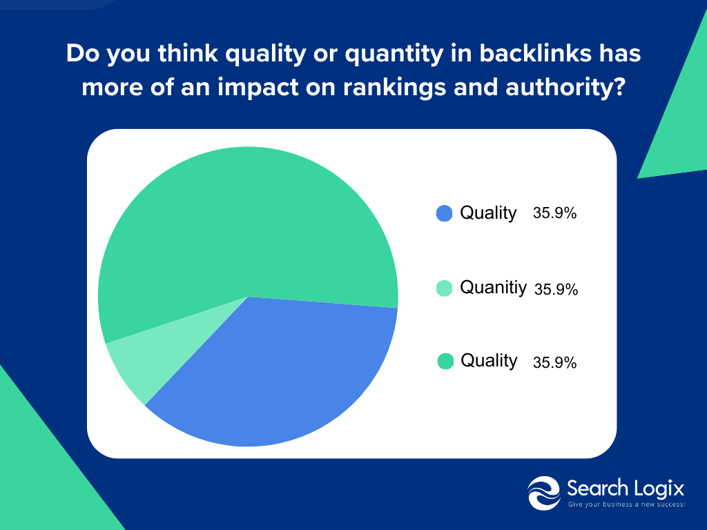 quality or quantity in backlinks has more of an impact on rankings and authority