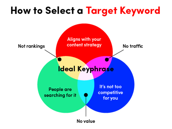 how to select a target keyword