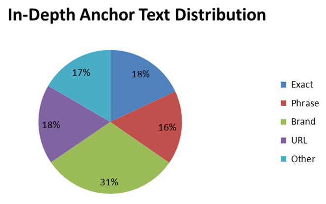 In-Depth Anchor Text Distribution