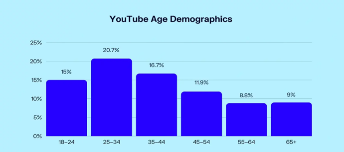 Youtube age demographics