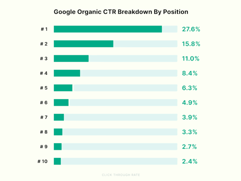 Google organic CTR breakdown by position