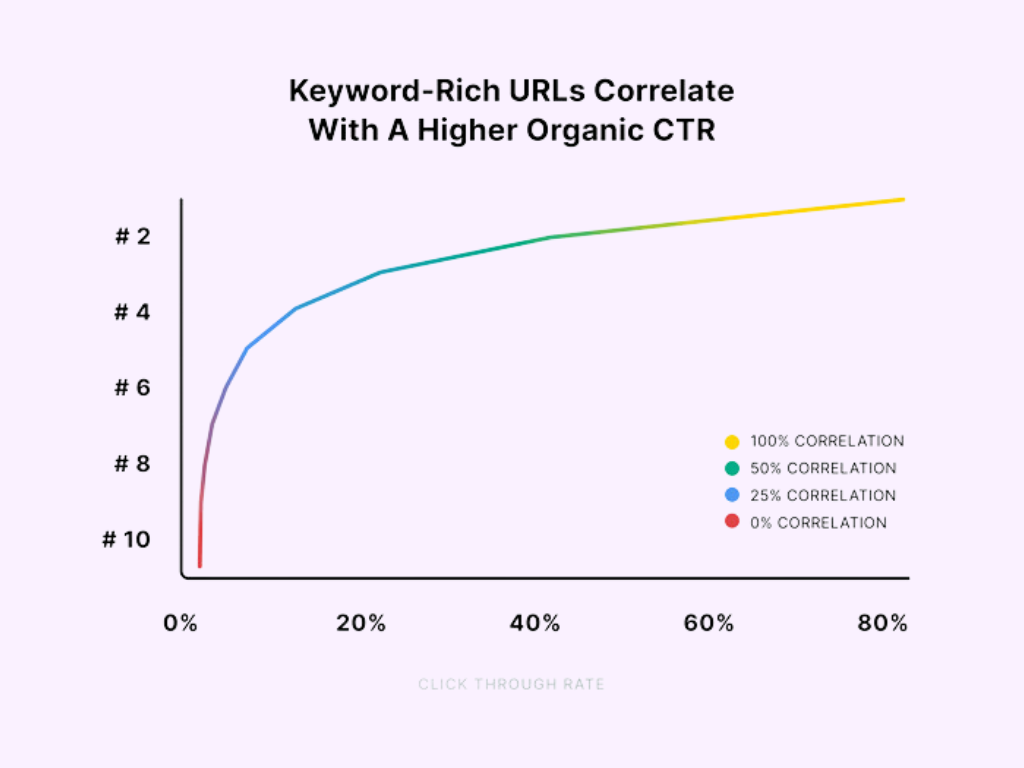 Keyword-rich URLs correlate with a higher organic CTR