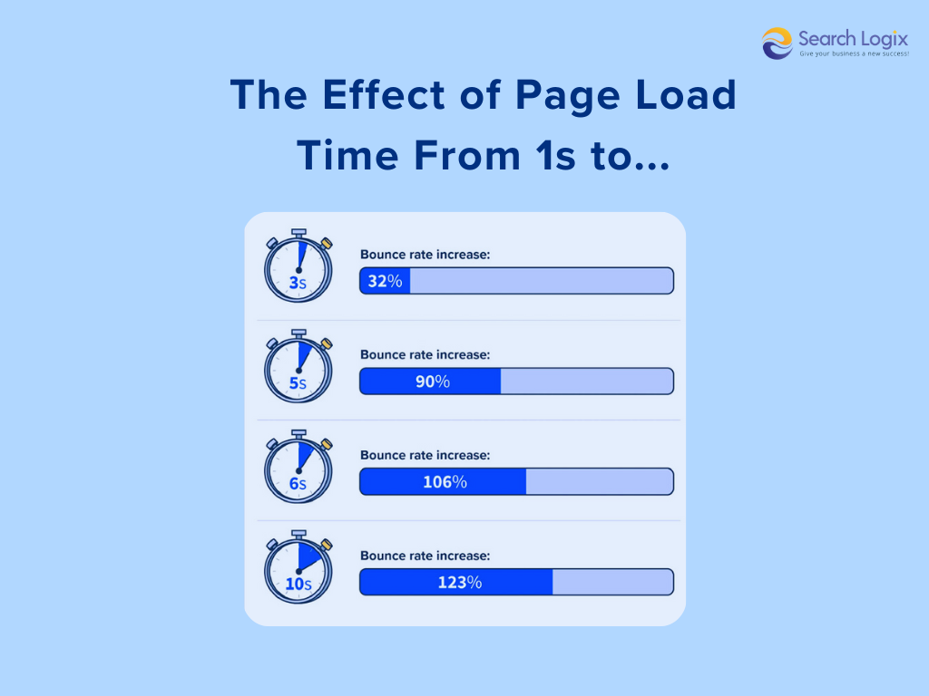 Effect of page load time from 1s to ...