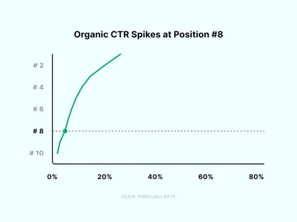 Organic CTR spikes at position #8