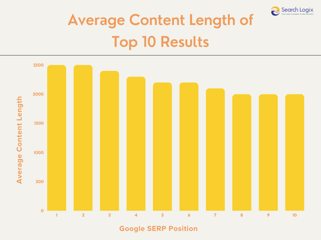 Average Content Length of Top 10 Results