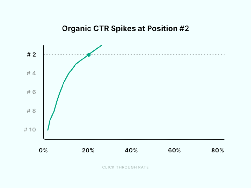 Orangic CTR spikes at position #2