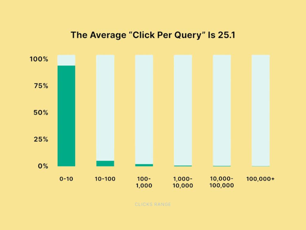 average "click per query" 