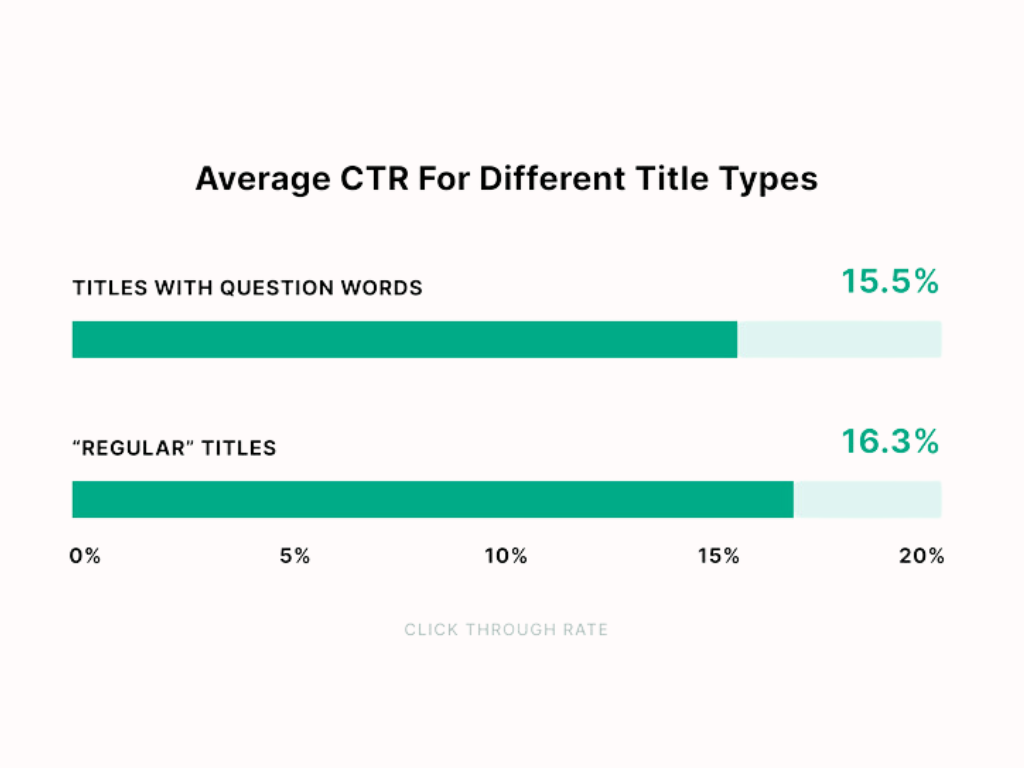 Average CTR for different title types