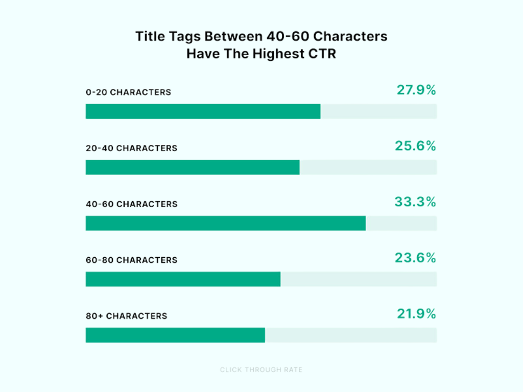 Title tags between 40-60 characters have the highest CTR 