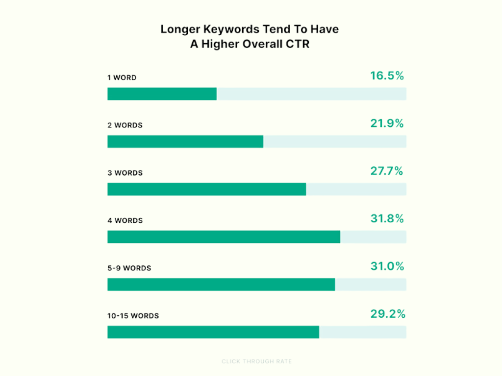 Longer keyword tend to have a higher overall CTR